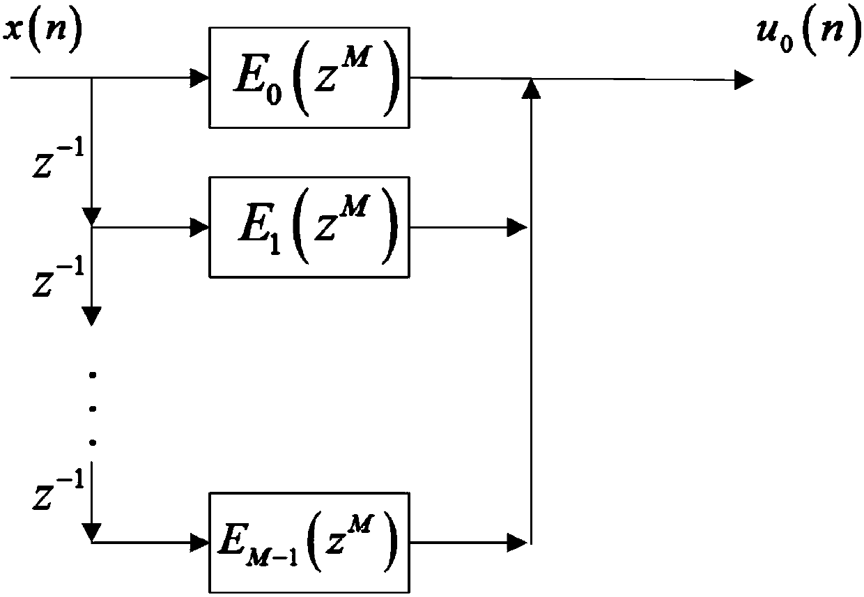 MWC compressed sampling wideband digital receiver PDW forming method based on FPGA