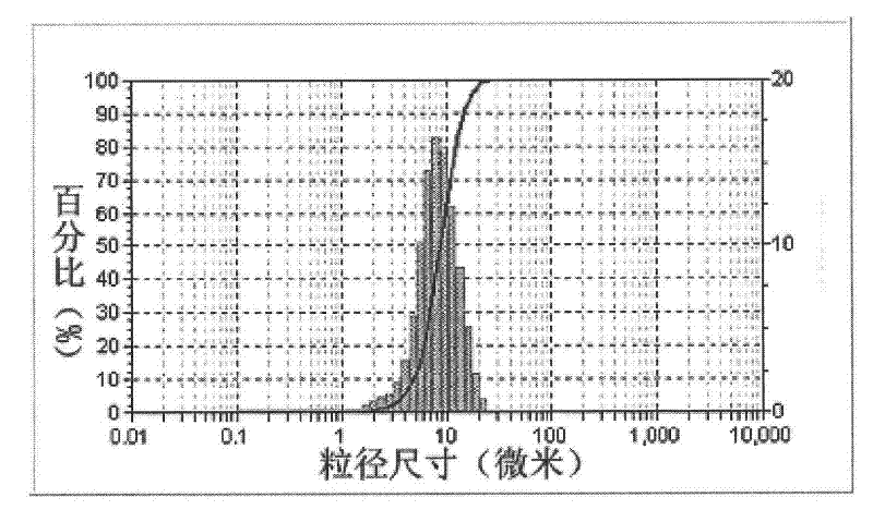 Preparation method of cathode material for lithium ion battery based on transition metal carbonate precursor