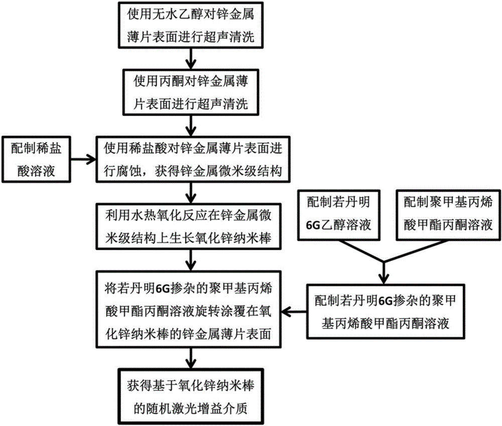 Zinc oxide nanorod based random laser and laser gain medium manufacturing method