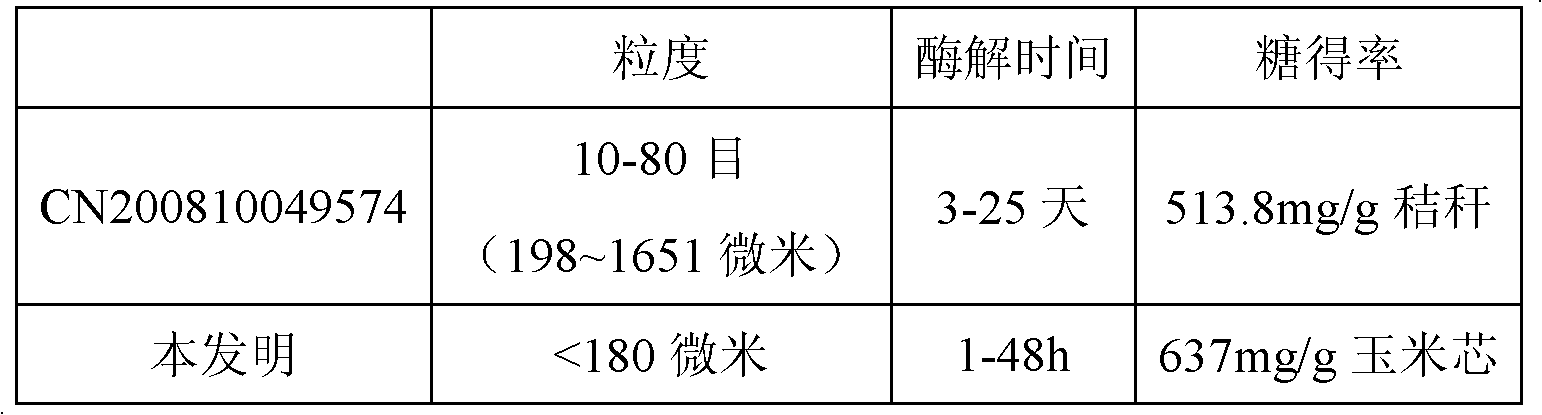 Method for producing ethanol or acetone and butanol by taking lignocellulose as raw material