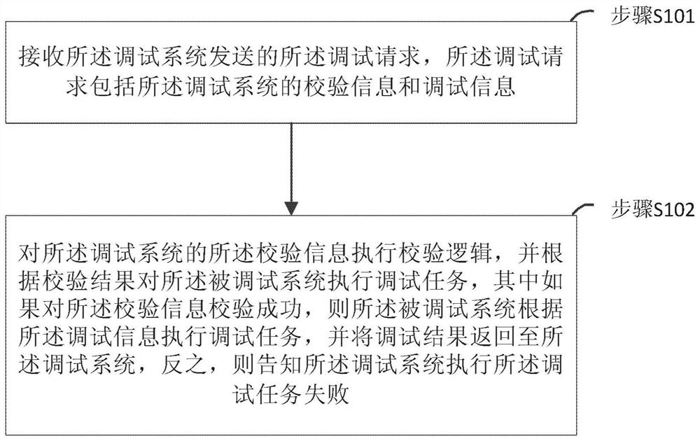 A method and device for implementing secure interaction between systems