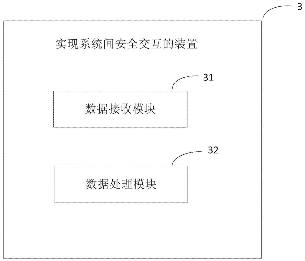 A method and device for implementing secure interaction between systems