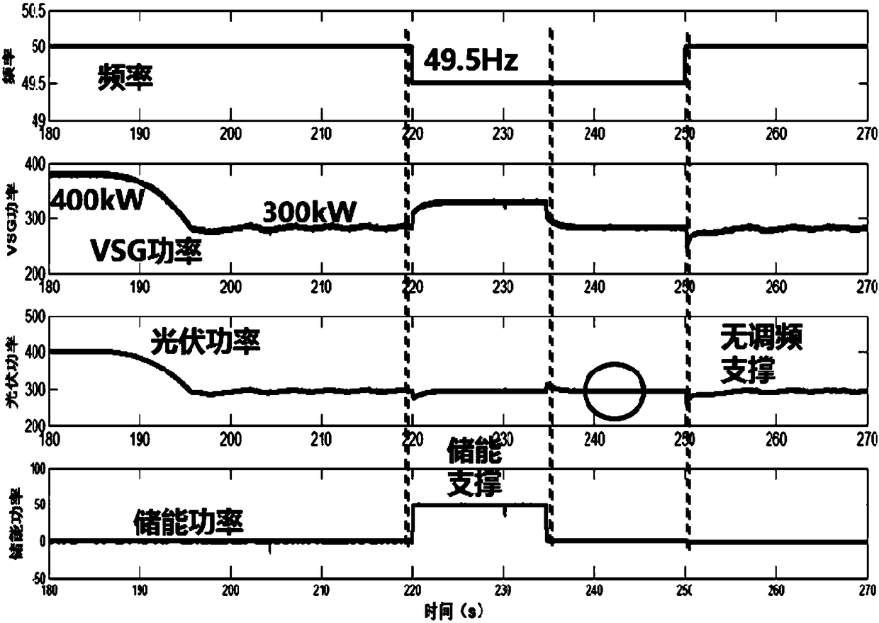 Primary frequency modulation control method and device of photovoltaic virtual synchronous machine