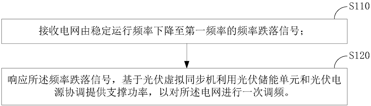 Primary frequency modulation control method and device of photovoltaic virtual synchronous machine