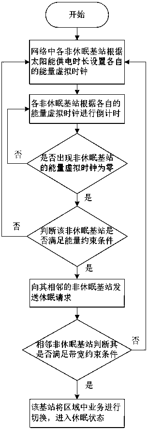 Dormancy control equipment for hybrid energy powered mobile communication base station