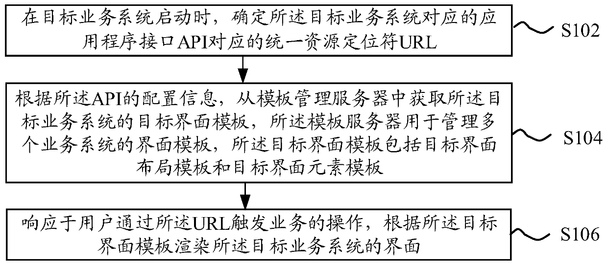 Interface rendering method and device for business system and server