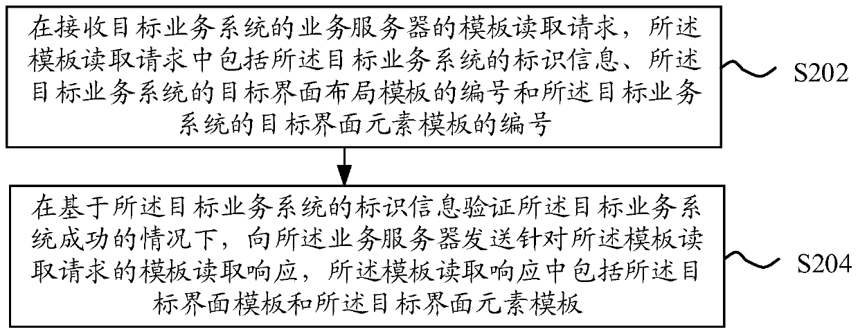 Interface rendering method and device for business system and server