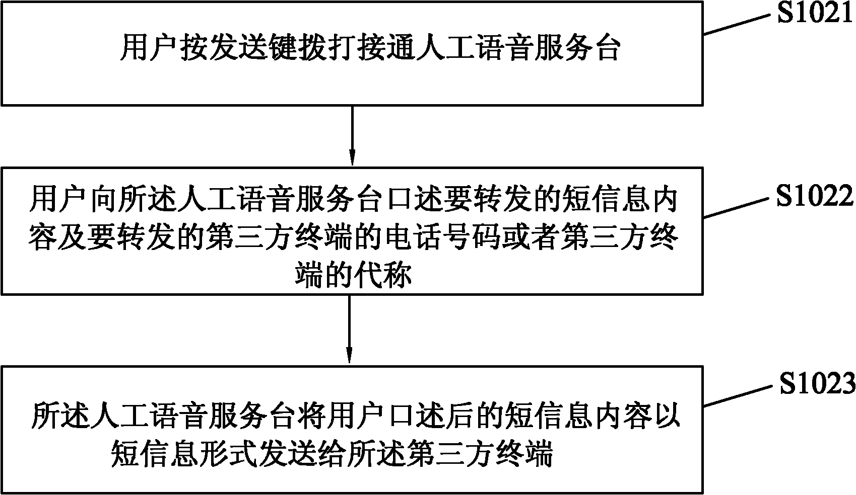 Communication method, mobile terminal and communication system for automatically processing communication events