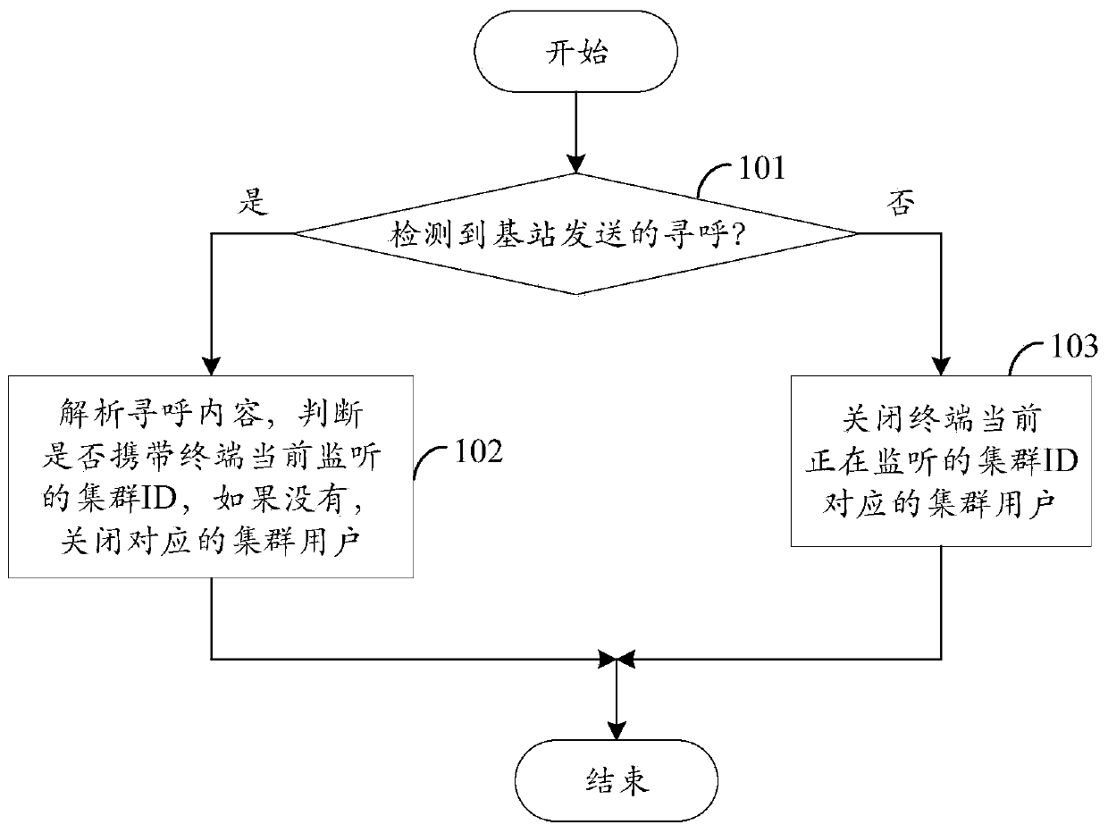 A method and terminal for closing cluster users