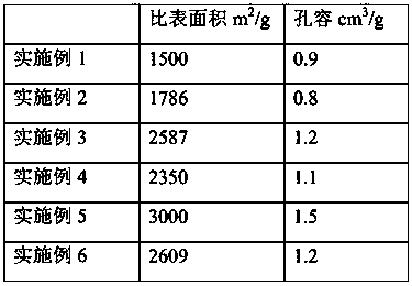 Device for preparing super-capacitor activated carbon by alkali activation method and preparation method thereof