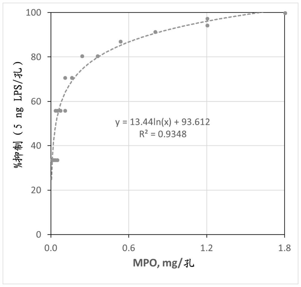 Haloperoxidase compositions and uses thereof