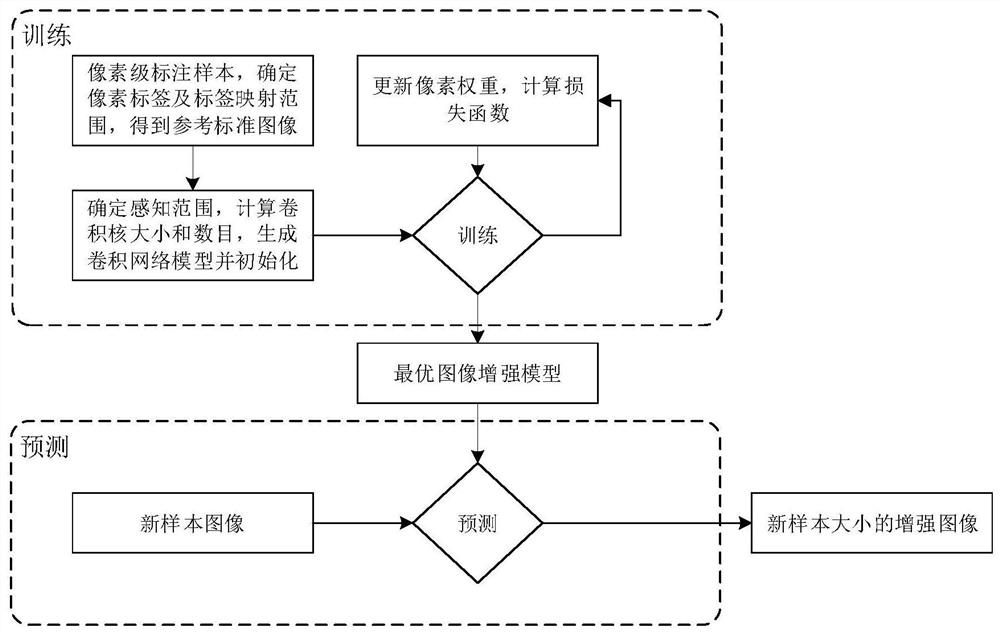 An automatic image enhancement system and method for fusing multi-scale information