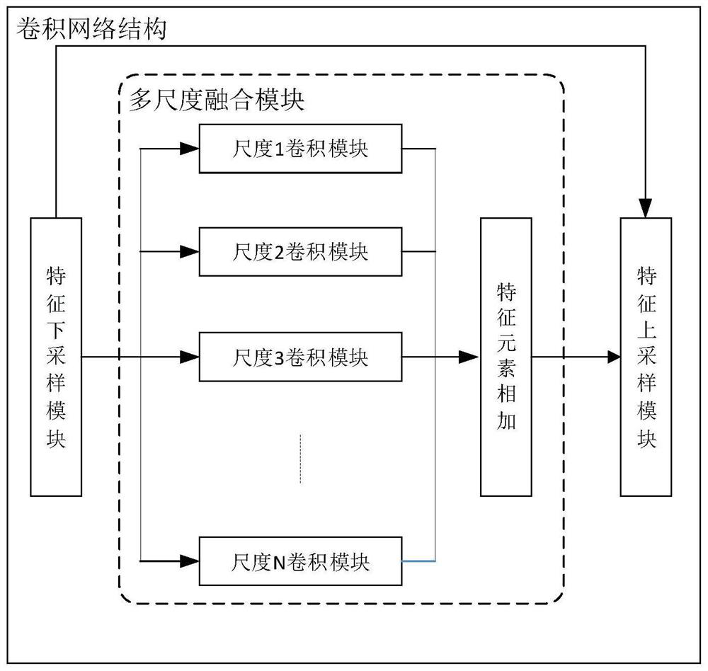 An automatic image enhancement system and method for fusing multi-scale information