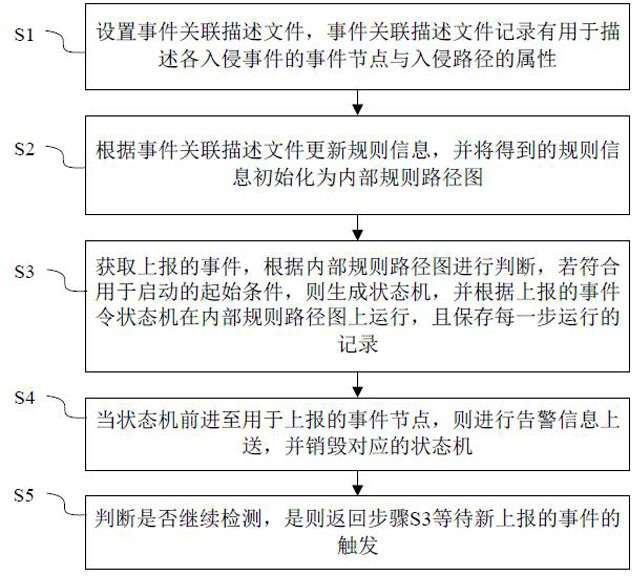 Network event association analysis method and device, and computer equipment