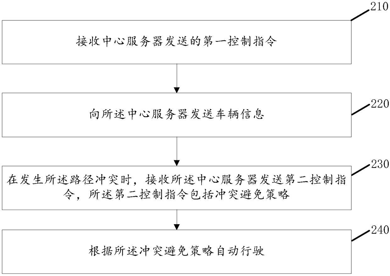 Cooperative control method and device for mine unmanned vehicles