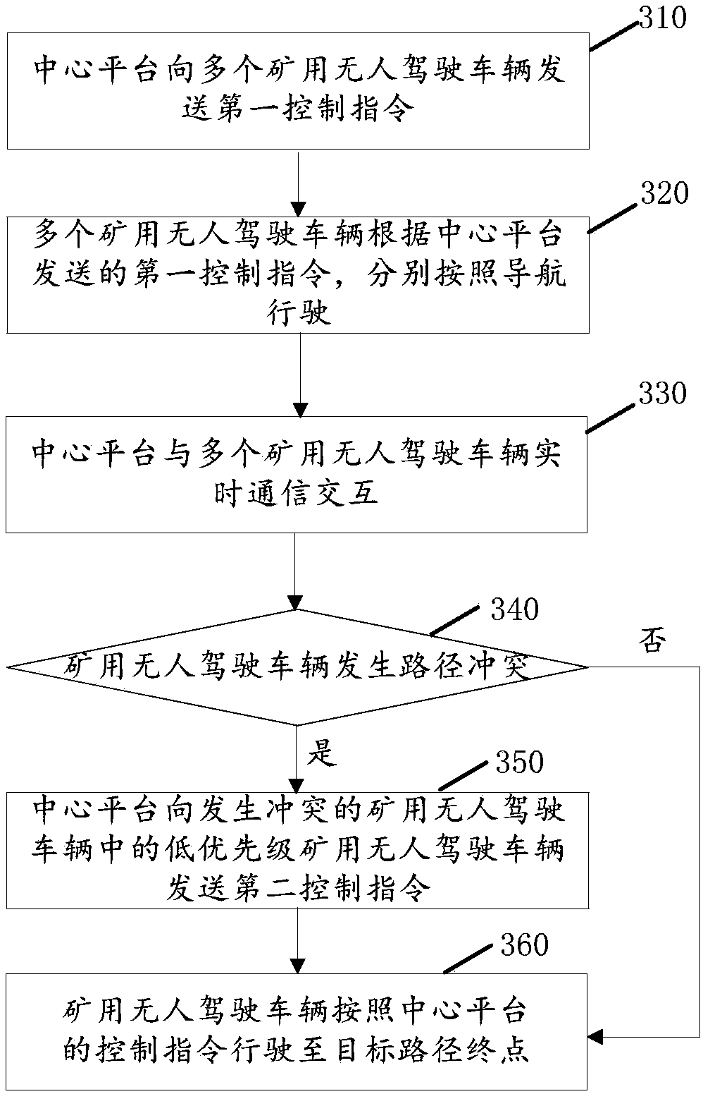 Cooperative control method and device for mine unmanned vehicles