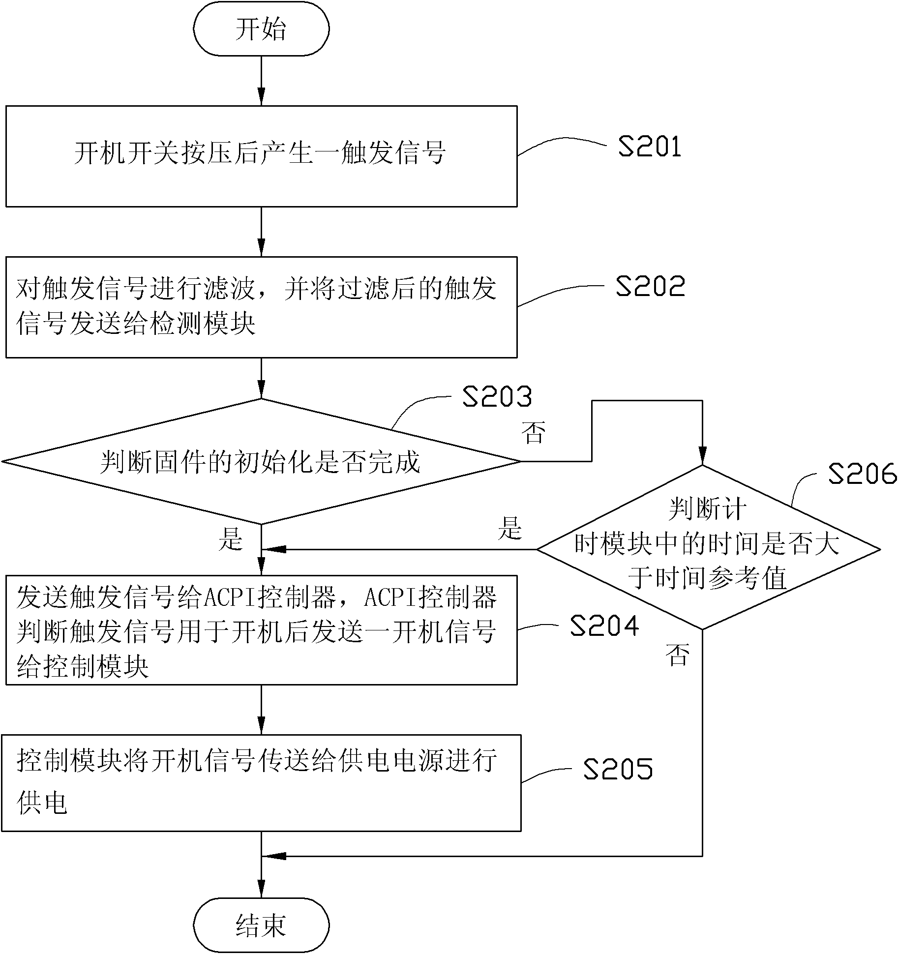 Startup control device and method