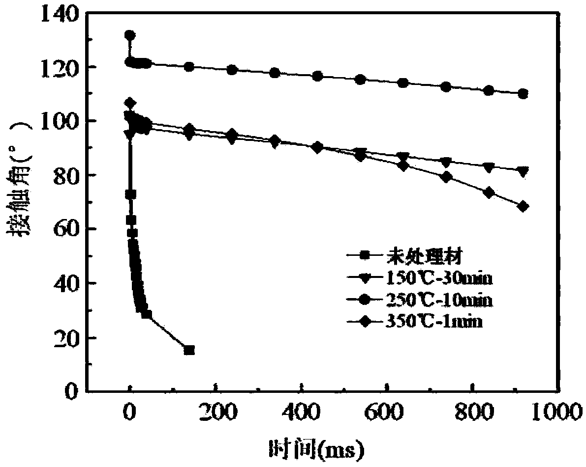 Treatment method of enhancing wood performance by quick dense carbonization