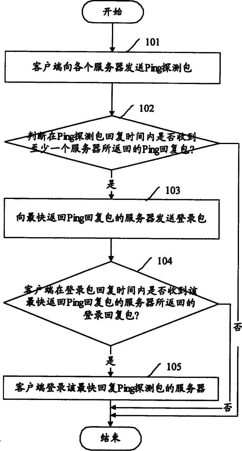 Method for accessing server by customer end