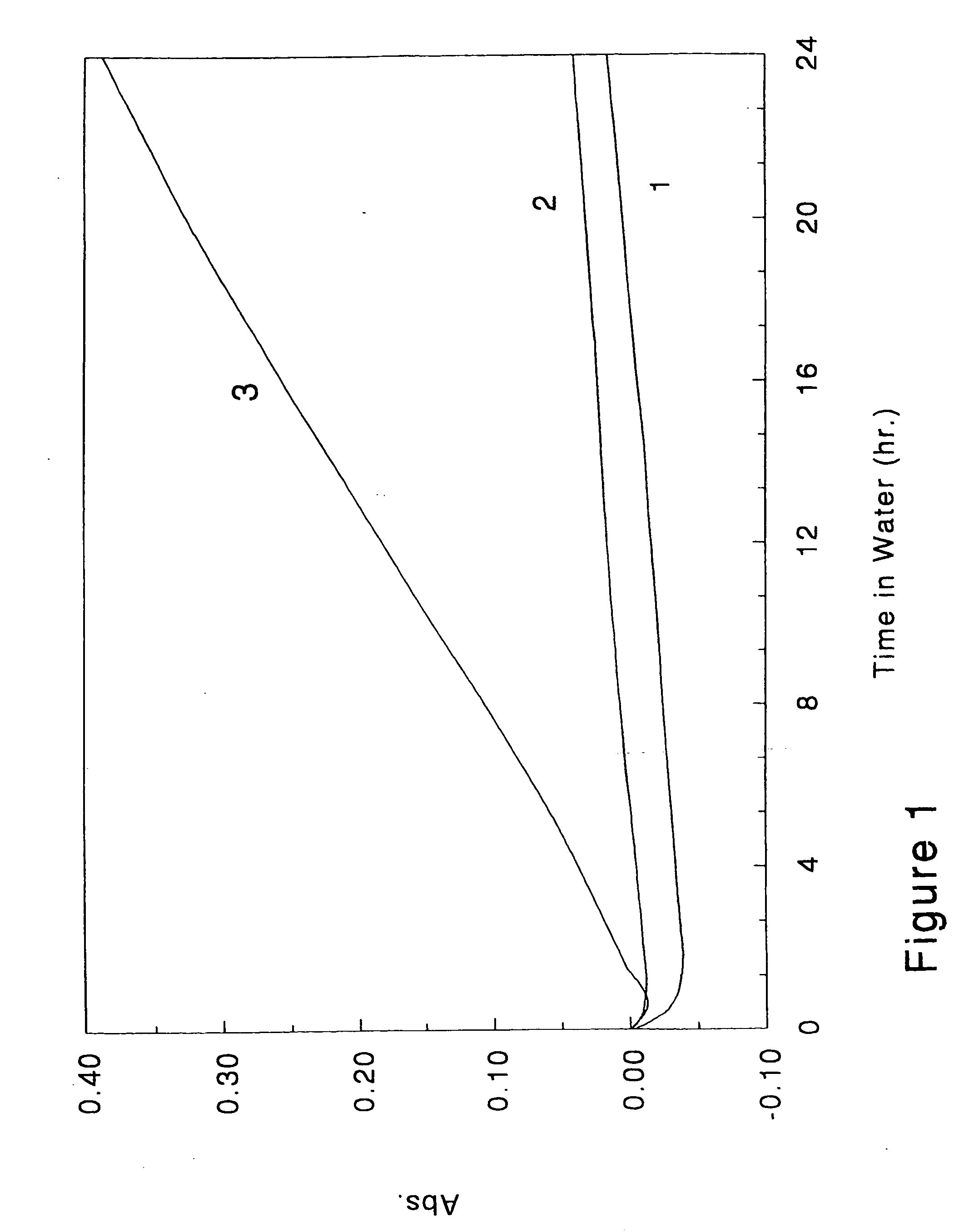 Process for improving water-whitening resistance of pressure sensitive adhesives