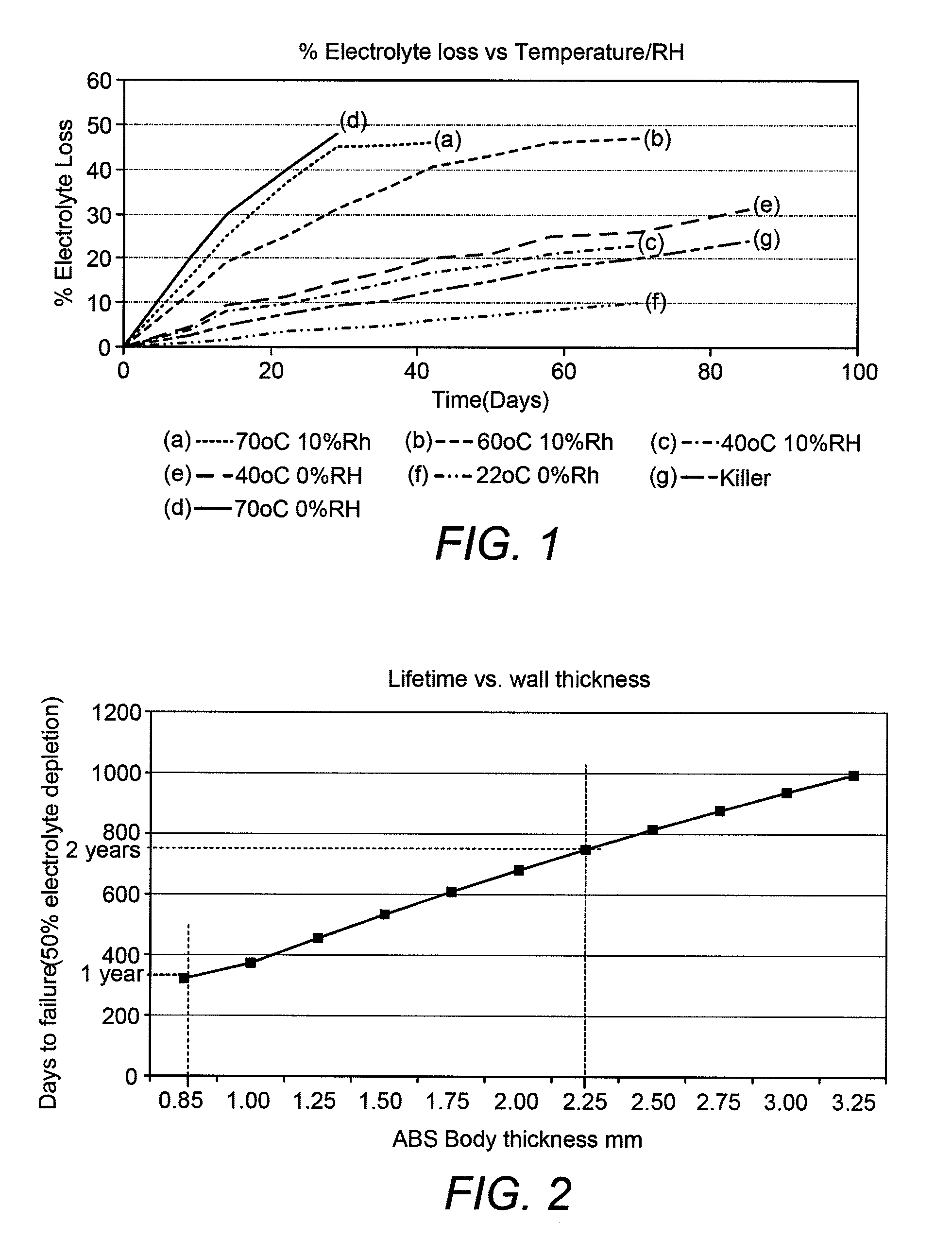 Electrochemical gas sensor