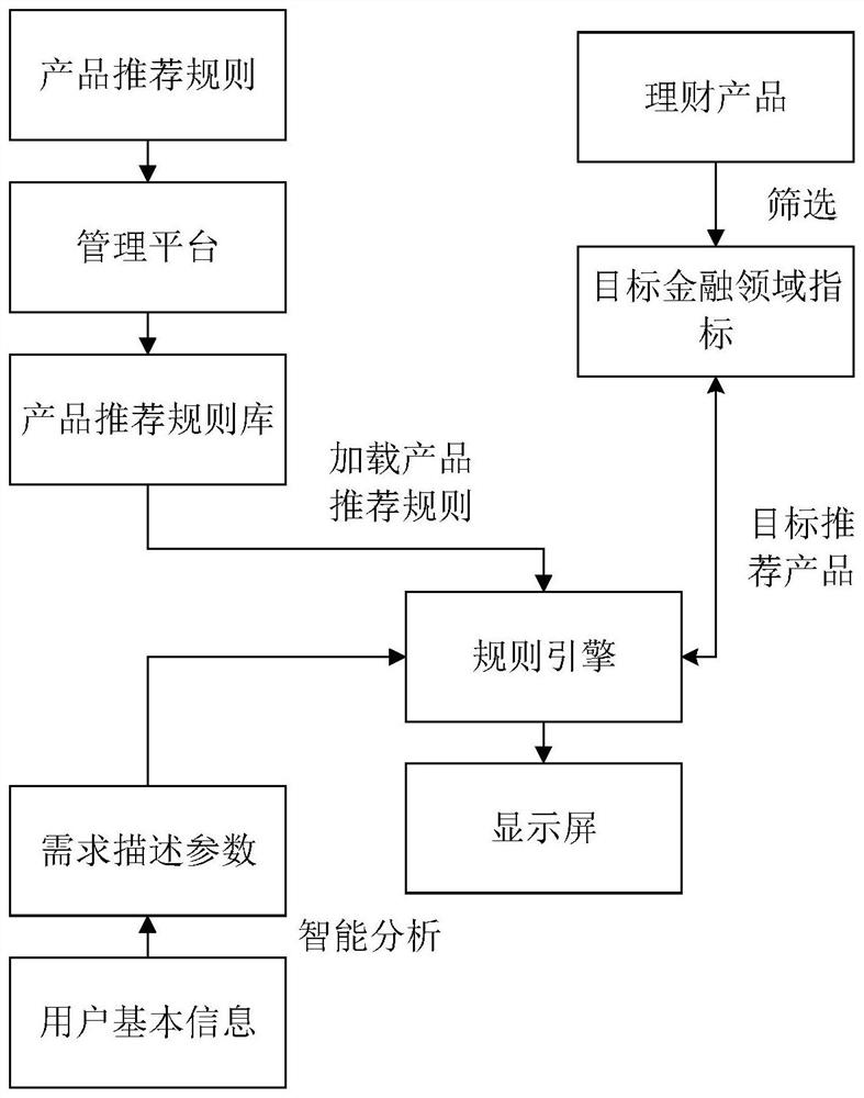 Product recommendation method and device, rule engine and storage medium