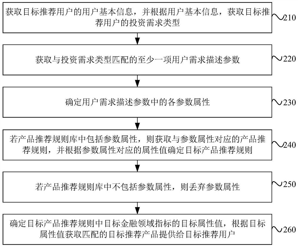 Product recommendation method and device, rule engine and storage medium