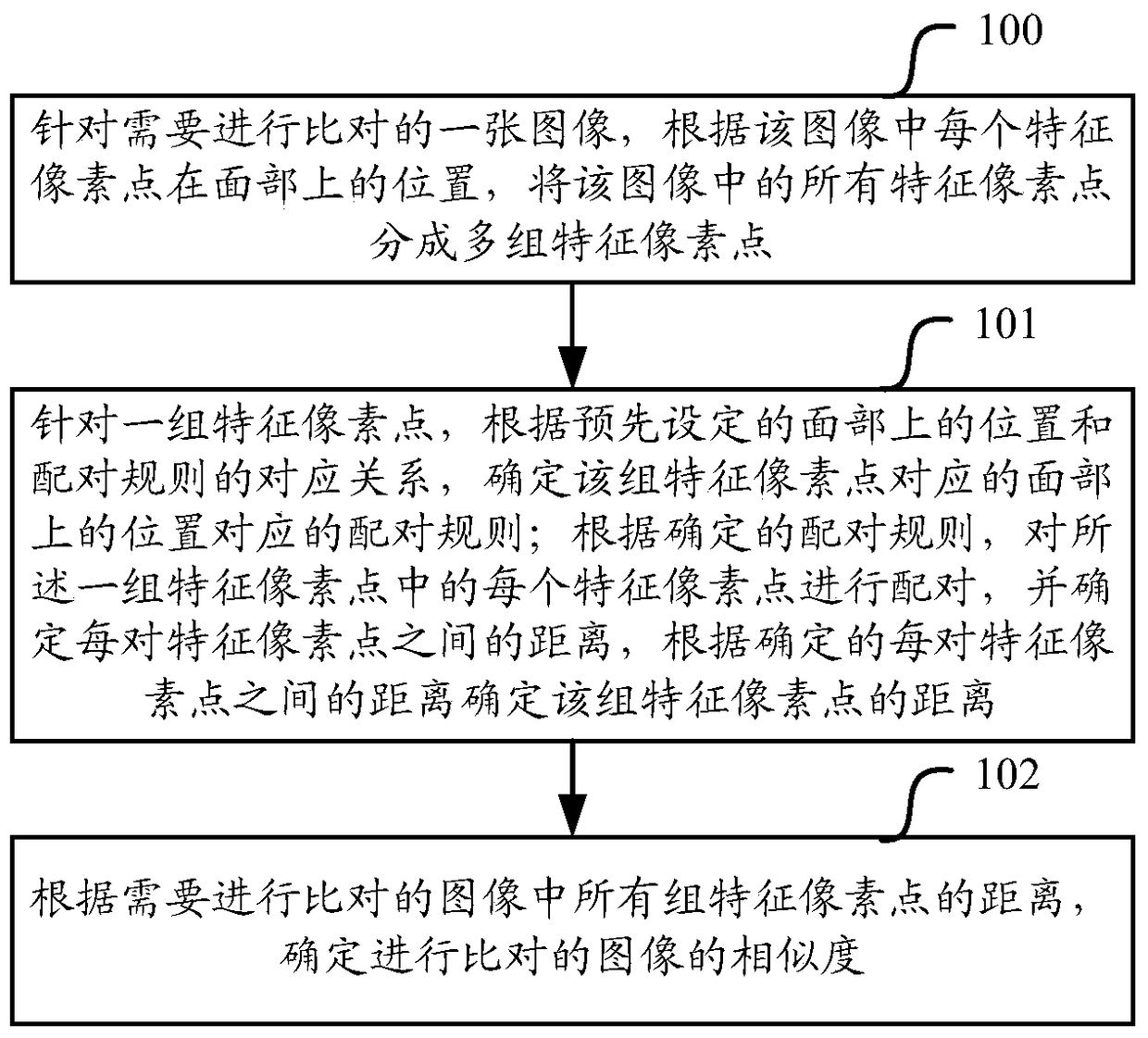 A method and device for face comparison and a method and system for face recognition