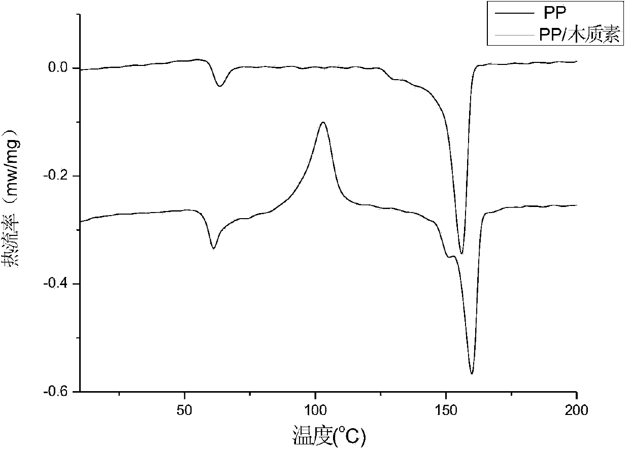 Method for improving heat stability of polypropylene plastic