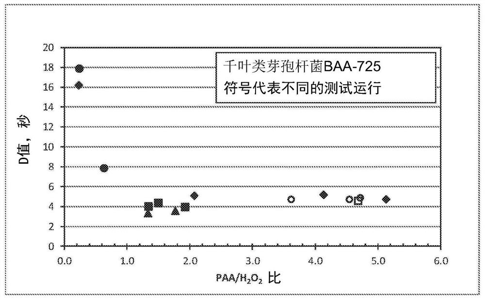 Sporicidal methods and compositions