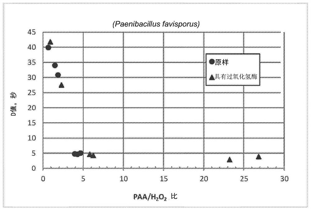 Sporicidal methods and compositions