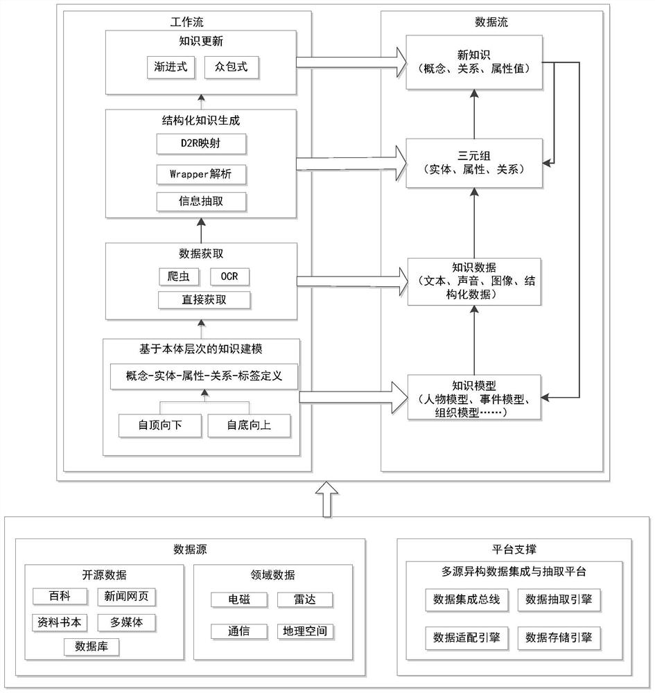 A method for automatically acquiring knowledge from multi-source heterogeneous data