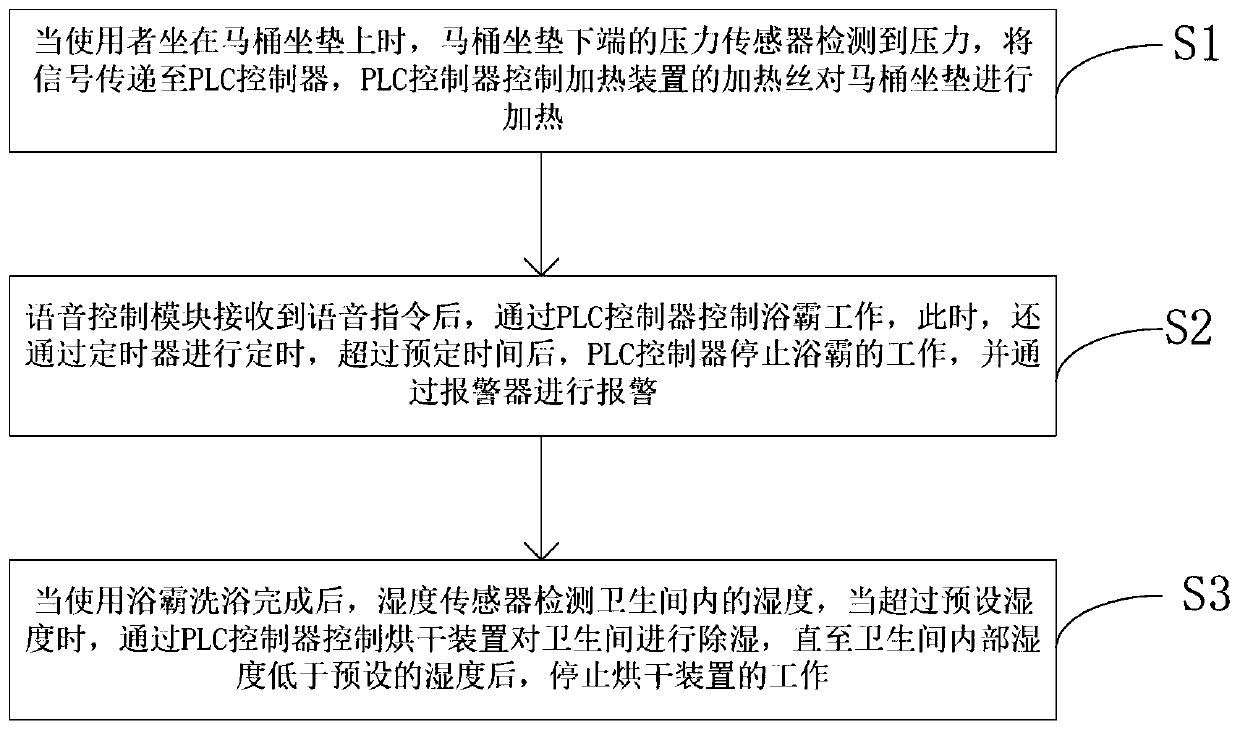 Intelligent control method and system for toilet