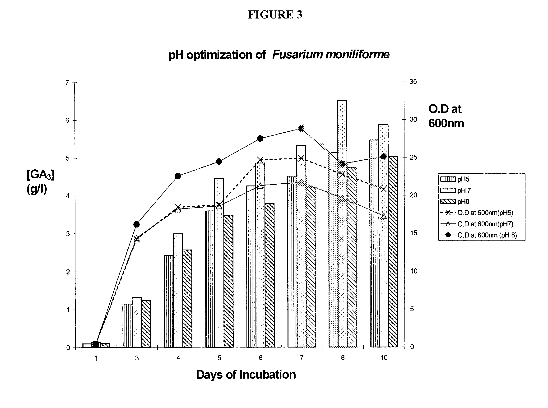 Process for gibberellic acid production with “Fusarium moniliforme” strains