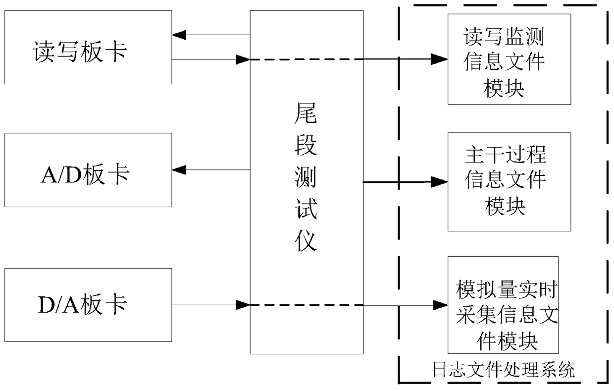 A log file processing system and method