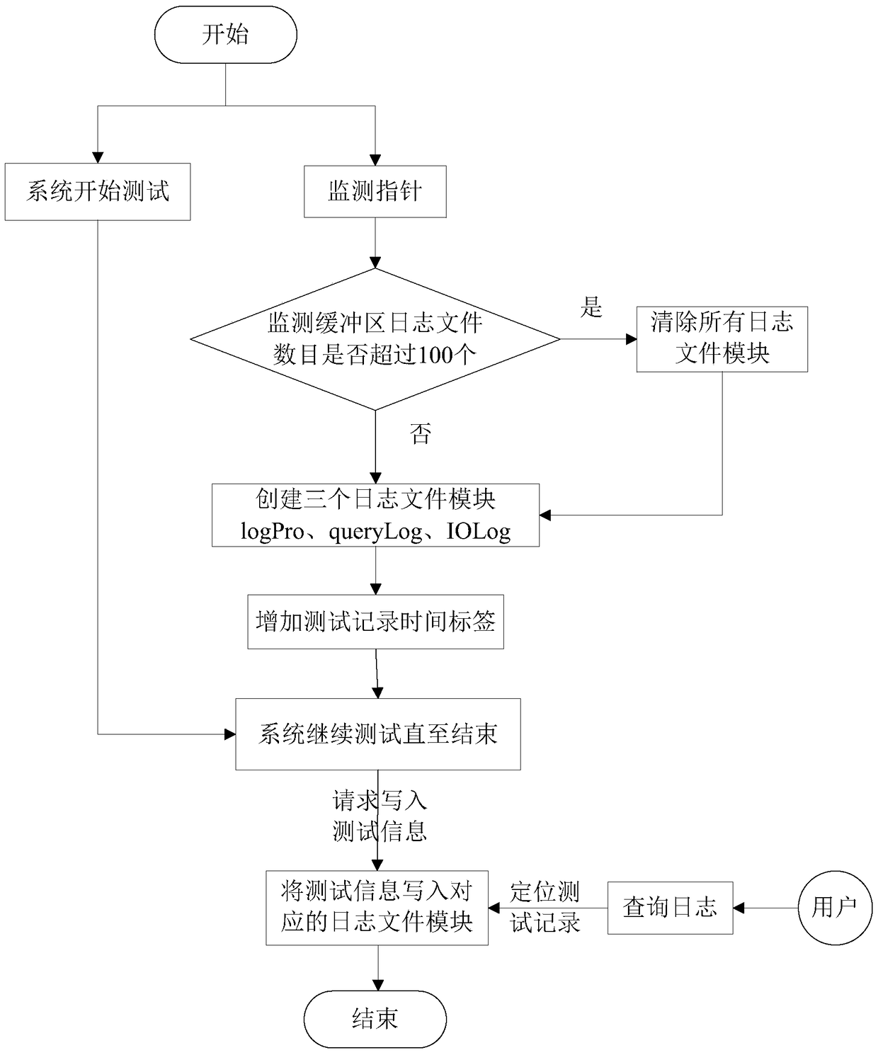 A log file processing system and method