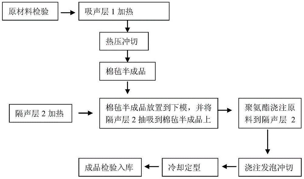 A kind of environmental protection lightweight soundproof pad and production method thereof