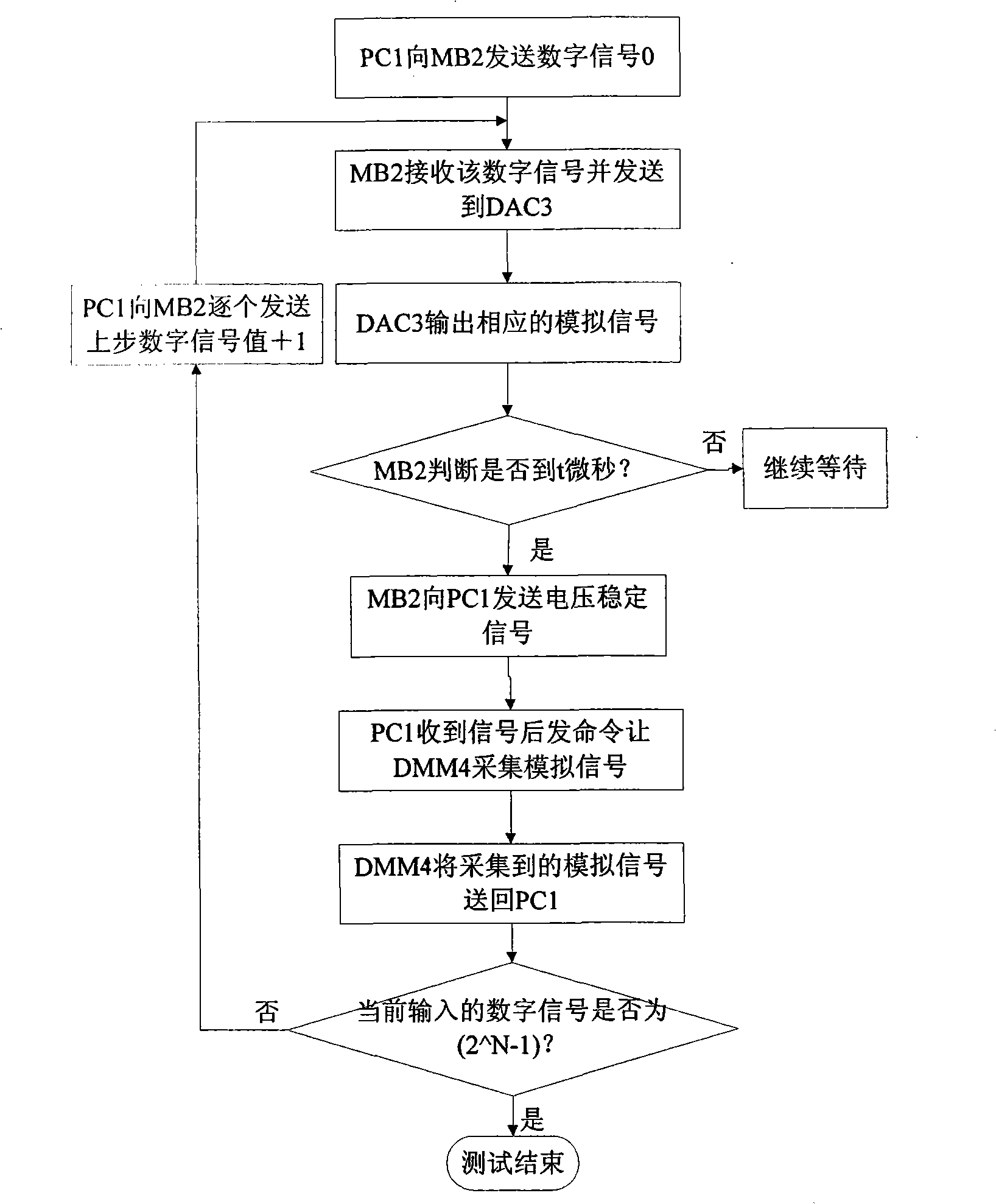 Method for enhancing optical fibre gyroscope output accuracy