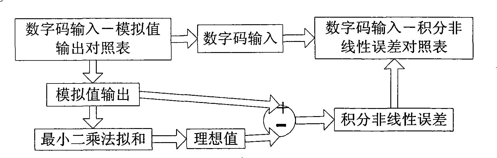 Method for enhancing optical fibre gyroscope output accuracy