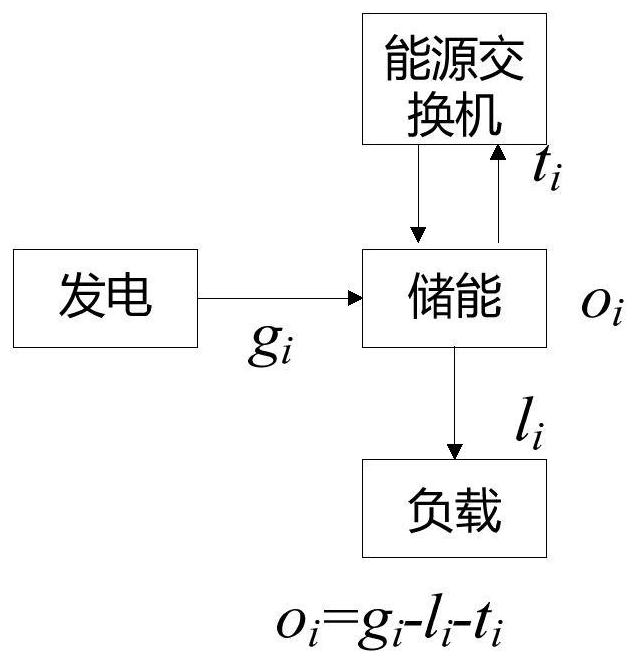 A user-side energy management method based on dual time scales