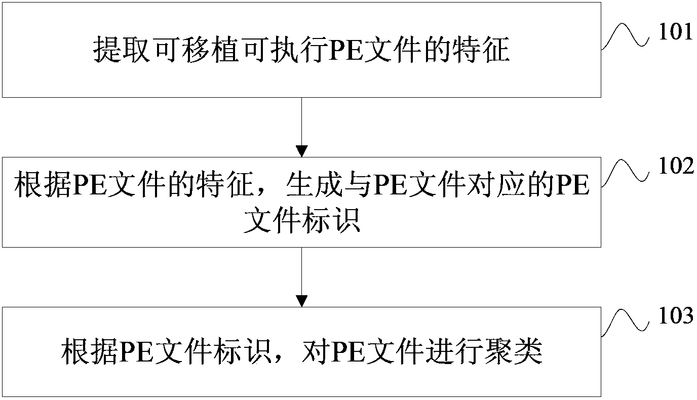 Clustering method and device of portable execute (PE) files