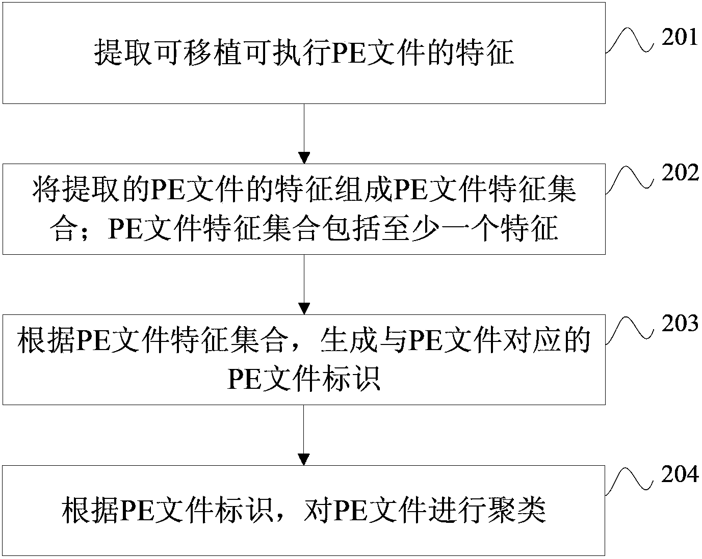 Clustering method and device of portable execute (PE) files