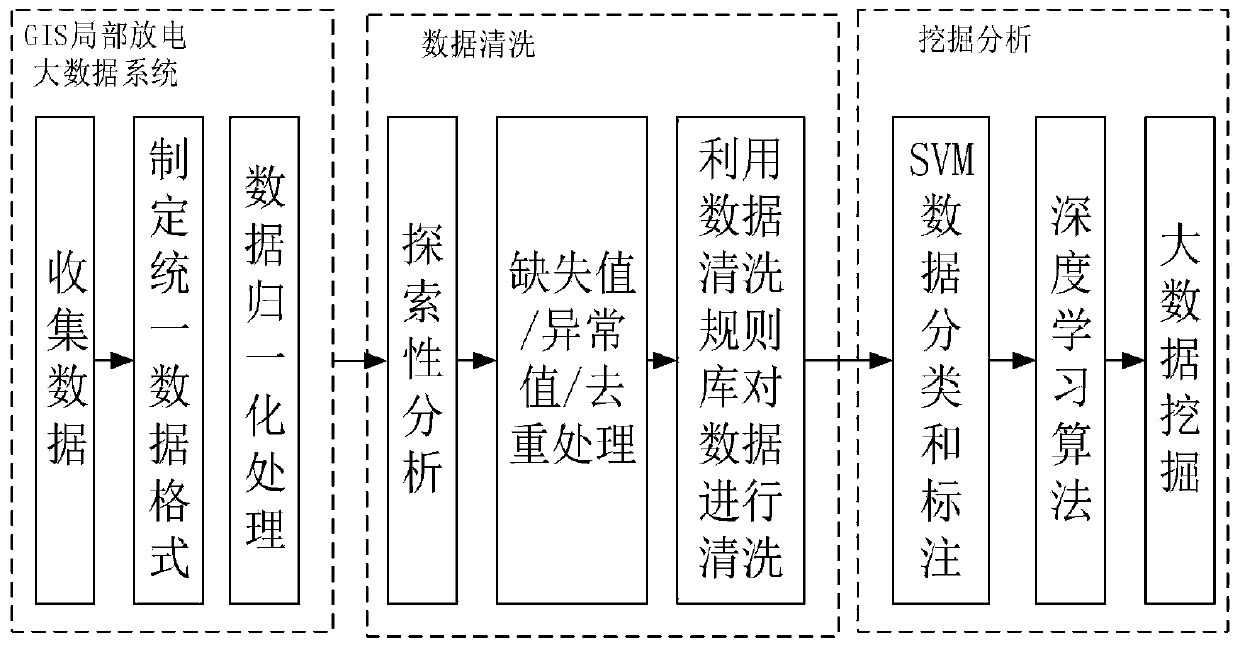 Data cleaning method and system for GIS partial discharge big data system