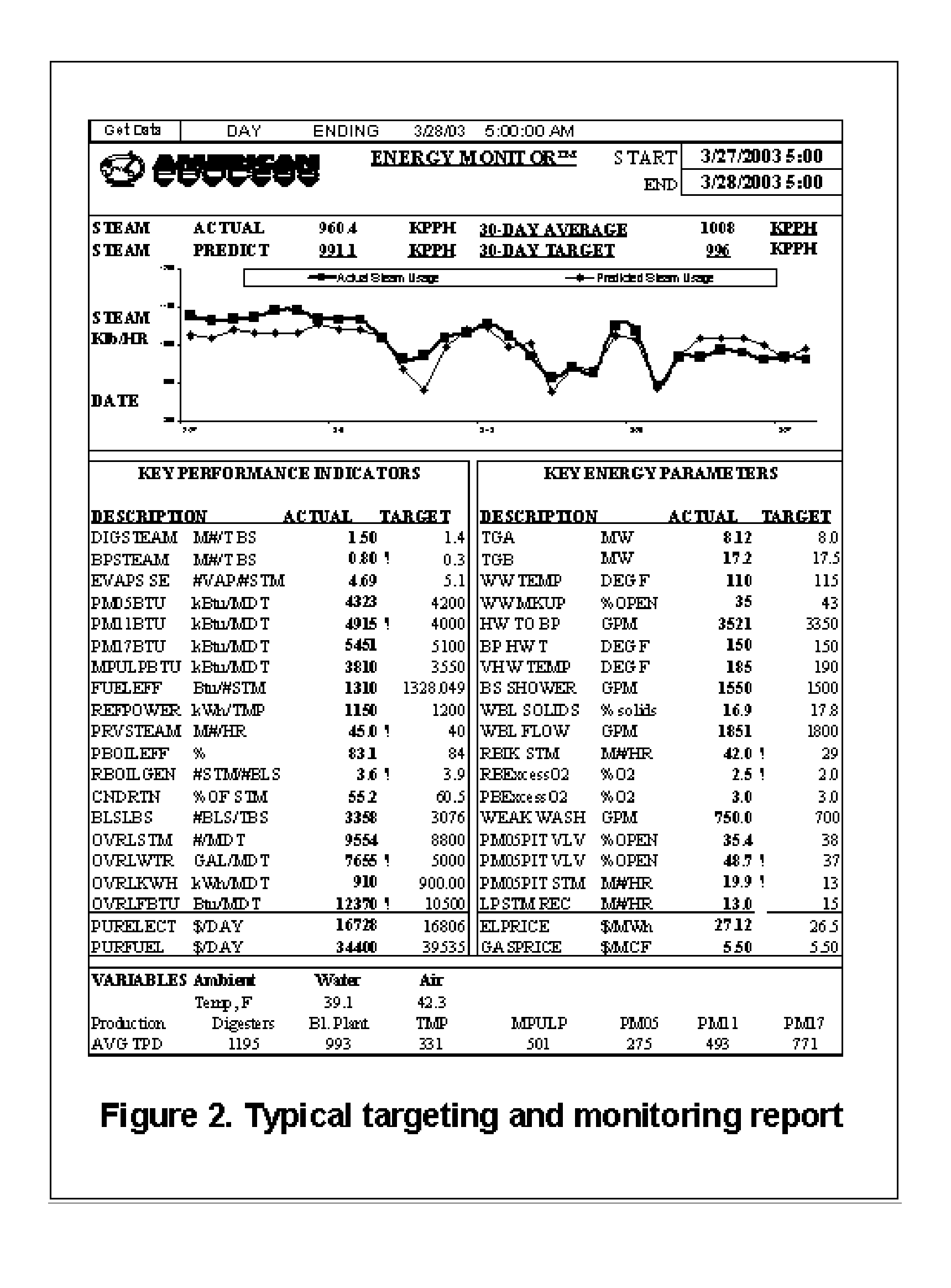 A method and system for targeting and monitoring the energy performance of manufacturing facilities