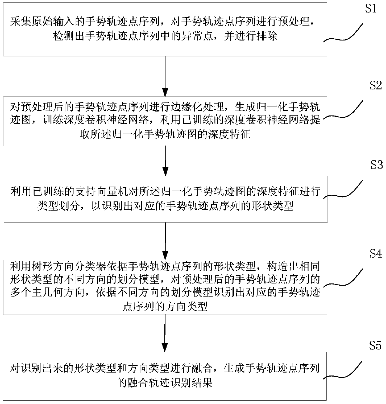 Dynamic gesture trajectory recognition method based on deep convolutional neural network