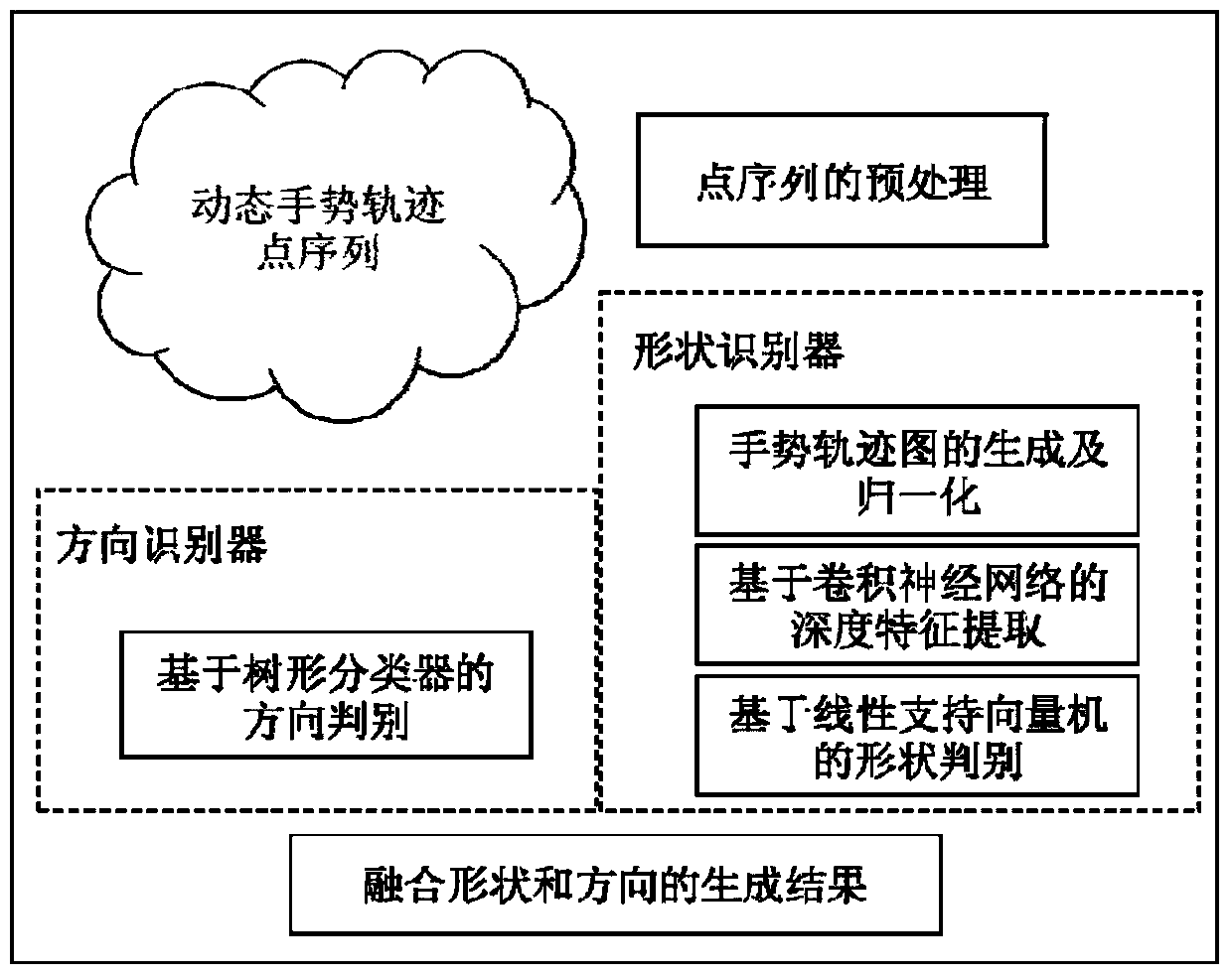 Dynamic gesture trajectory recognition method based on deep convolutional neural network