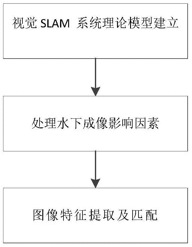 Image processing method in underwater visual slam system