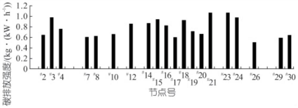 Carbon flow emission tracking rating method based on complex power flow