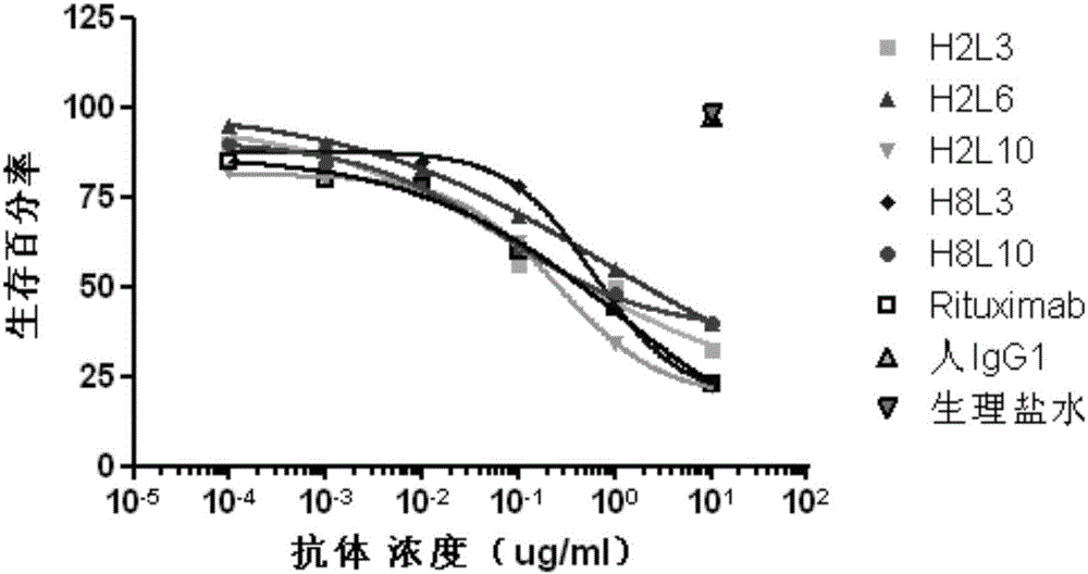 CD20-resisting all humanized monoclonal antibodies and application thereof