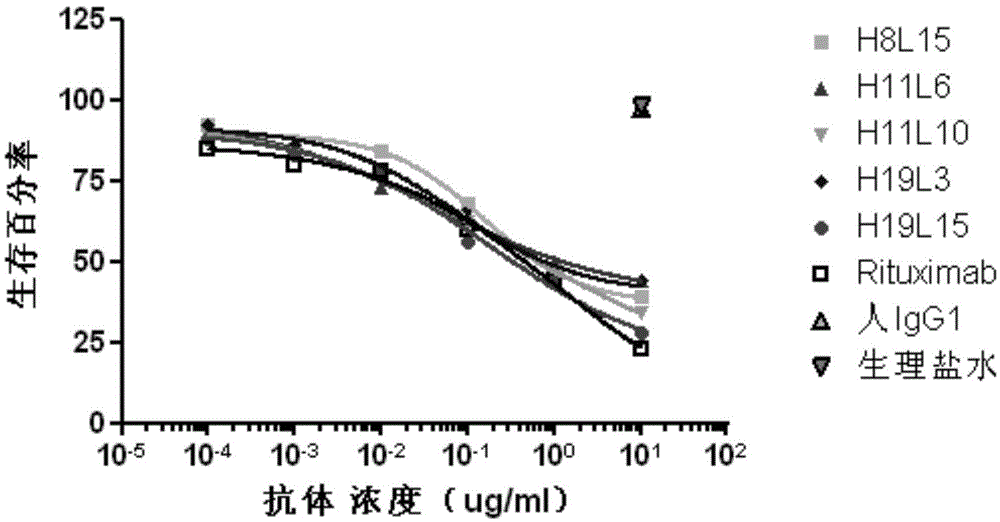 CD20-resisting all humanized monoclonal antibodies and application thereof